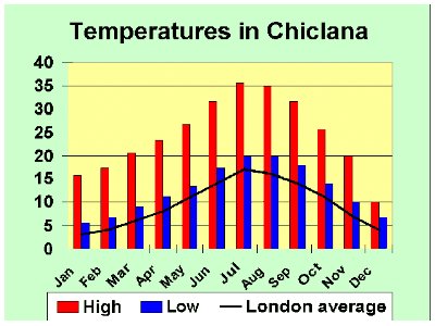 Chiclana Holiday Weather